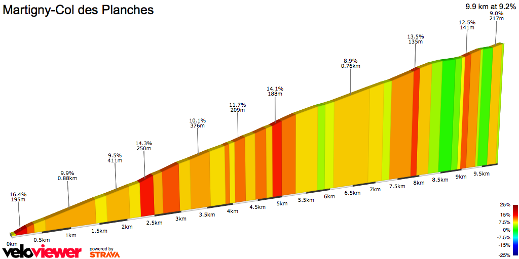 2D Elevation profile image for Martigny-Col des Planches