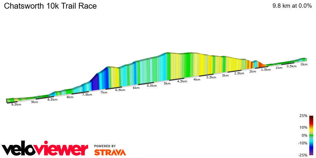 2D Elevation profile image for Chatsworth 10k Trail Race