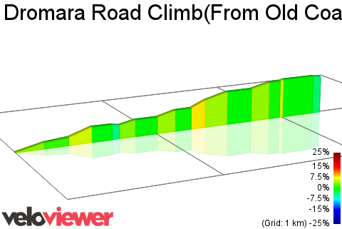 2D Elevation profile image for Dromara Road Climb(From Old Coach Rd to Edenticullo Rd)