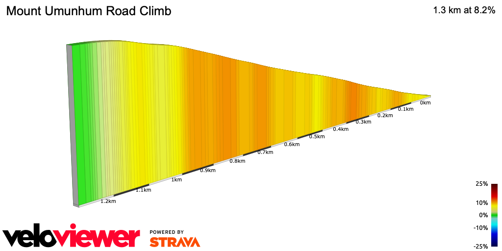 2D Elevation profile image for Mount Umunhum Road Climb