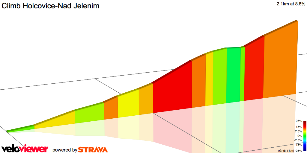 2D Elevation profile image for Climb Holcovice-Nad Jelenim