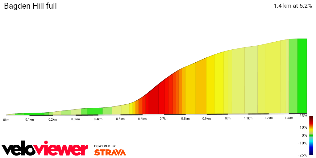 2D Elevation profile image for Bagden Hill full