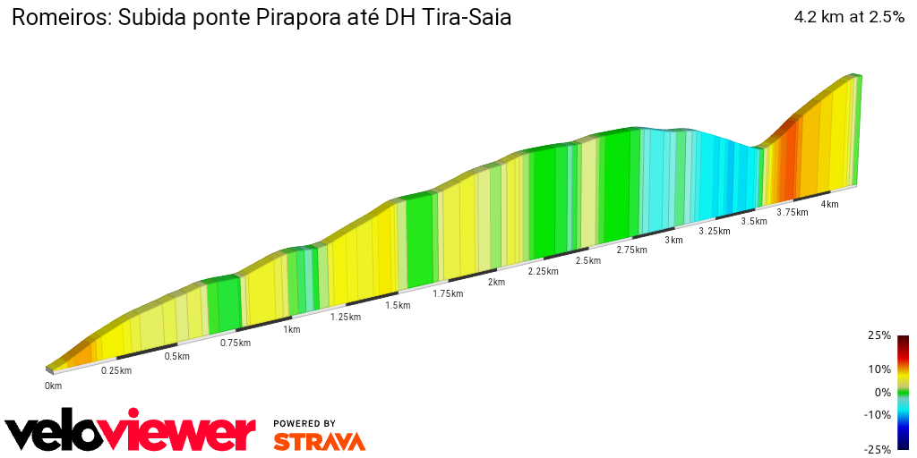 2D Elevation profile image for Romeiros: Subida ponte Pirapora até DH Tira-Saia