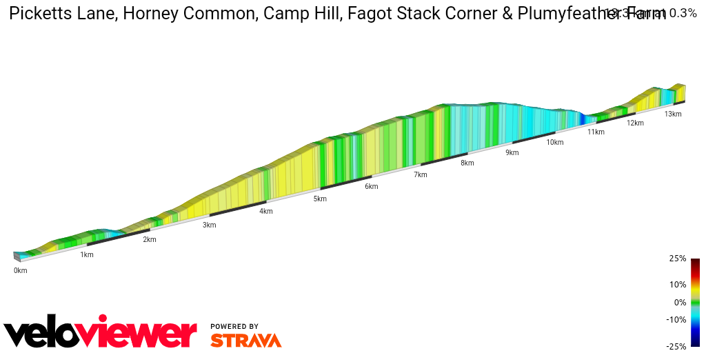2D Elevation profile image for Picketts Lane, Horney Common, Camp Hill, Fagot Stack Corner & Plumyfeather Farm