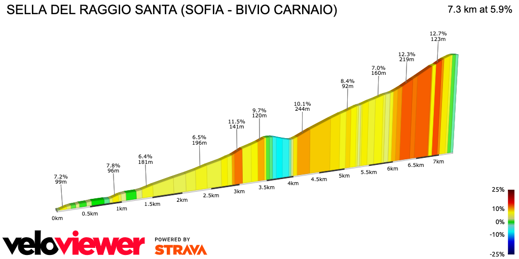 2D Elevation profile image for SELLA DEL RAGGIO SANTA (SOFIA - BIVIO CARNAIO)