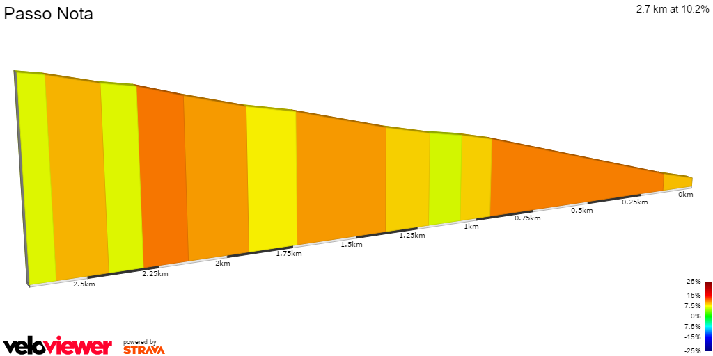 2D Elevation profile image for Passo Nota