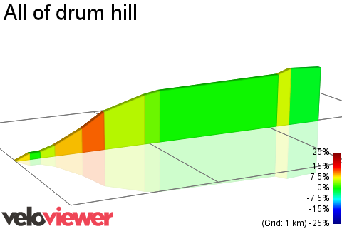 2D Elevation profile image for All of drum hill