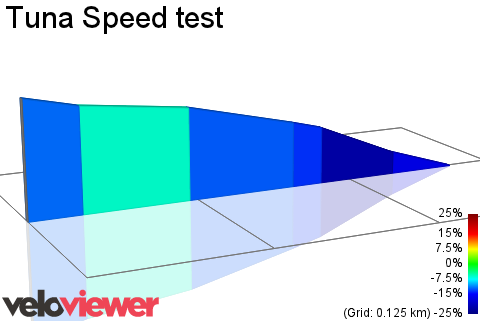2D Elevation profile image for Tuna Speed test