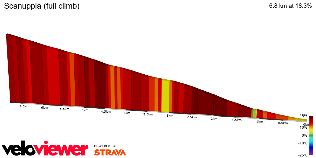 2D Elevation profile image for Scanuppia (full climb)