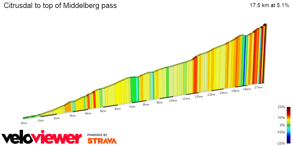 2D Elevation profile image for Citrusdal to top of Middelberg pass