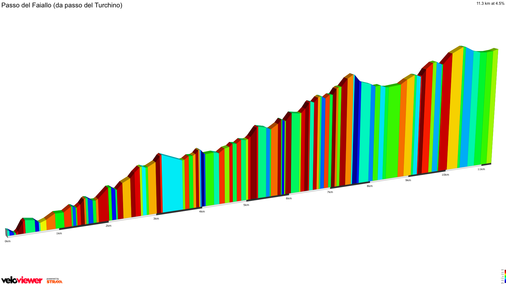 2D Elevation profile image for Passo del Faiallo (da passo del Turchino)