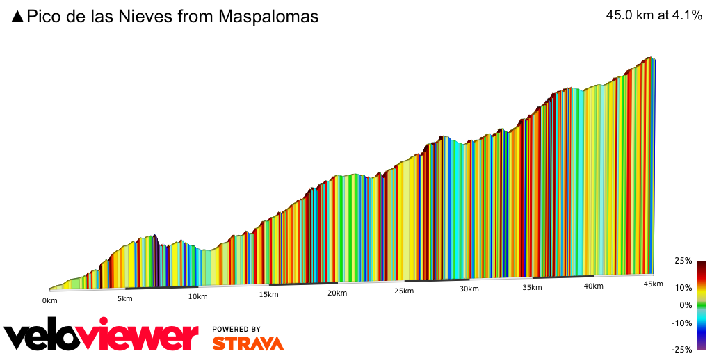 2D Elevation profile image for ▲Pico de las Nieves from Maspalomas