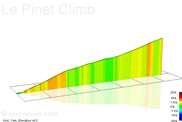 2D Elevation profile image for Le Pinet Climb