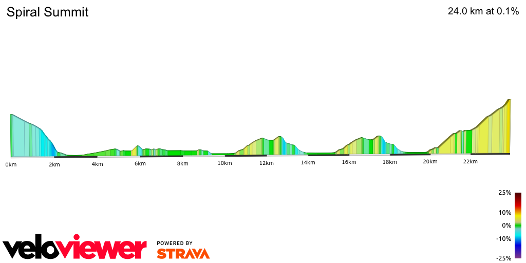 2D Elevation profile image for Spiral Summit