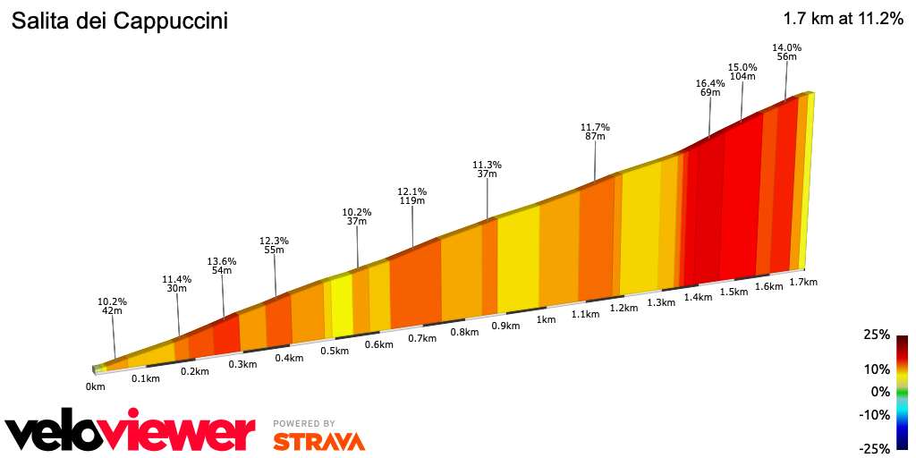 2D Elevation profile image for Salita dei Cappuccini
