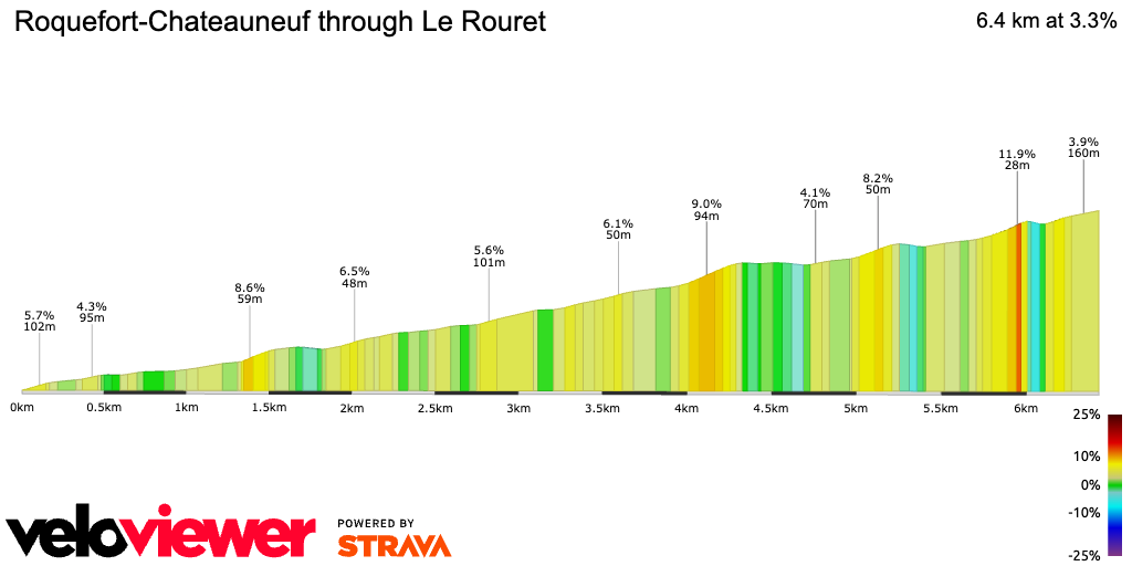 2D Elevation profile image for Roquefort-Chateauneuf through Le Rouret