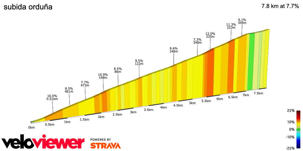 2D Elevation profile image for subida orduña