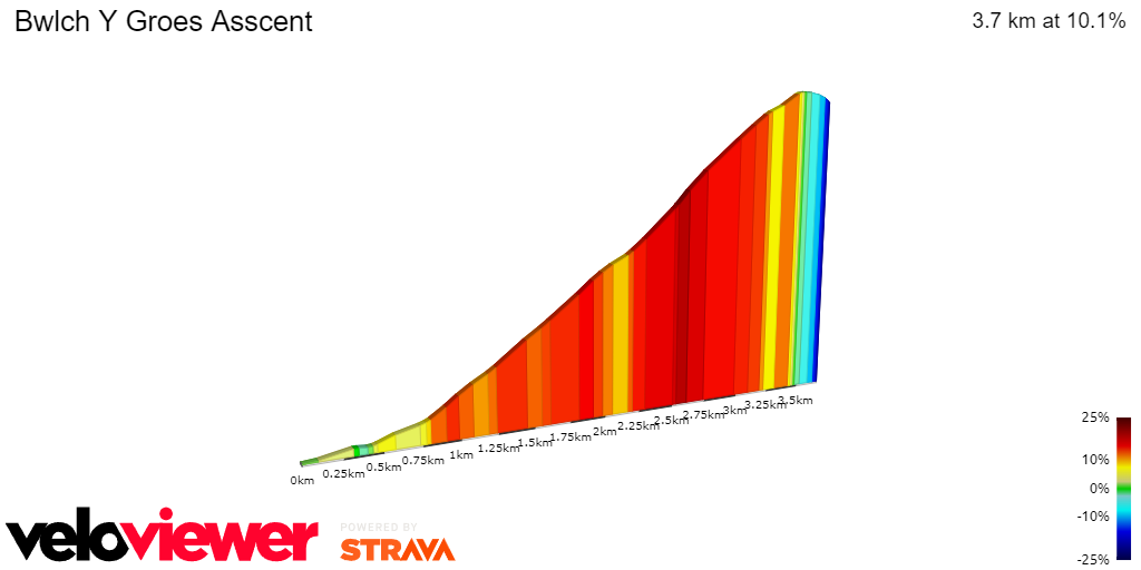 2D Elevation profile image for Bwlch Y Groes Asscent