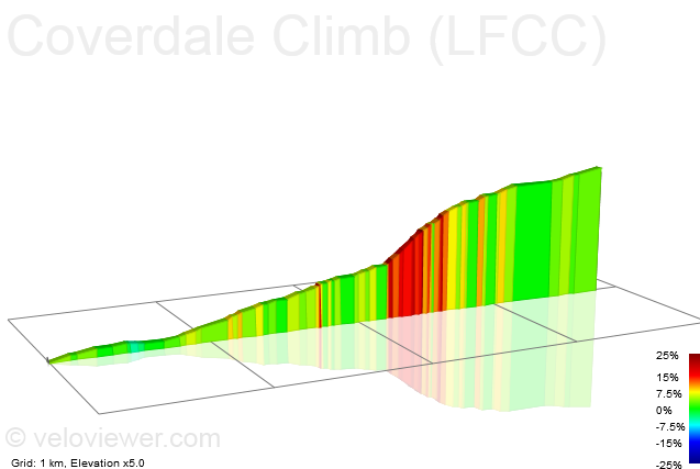 2D Elevation profile image for Coverdale Climb (LFCC)