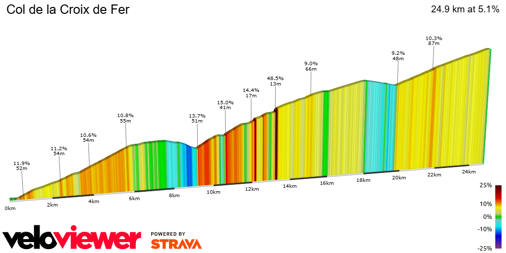 2D Elevation profile image for Col de la Croix de Fer