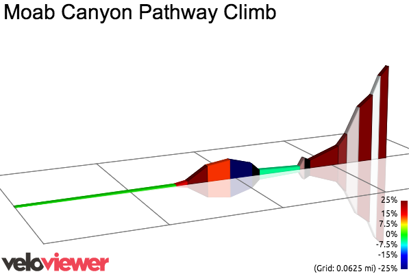 2D Elevation profile image for Moab Canyon Pathway Climb