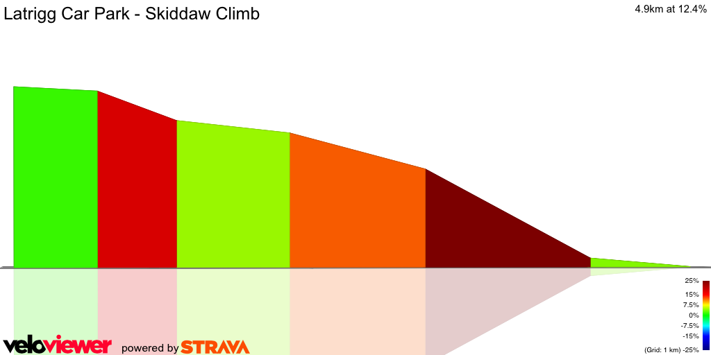 2D Elevation profile image for Latrigg Car Park - Skiddaw Climb