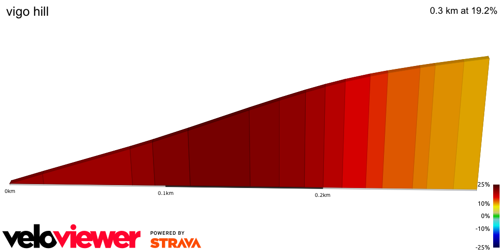 2D Elevation profile image for vigo hill 