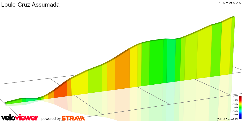 2D Elevation profile image for Loule-Cruz Assumada
