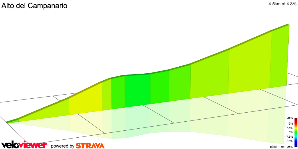 2D Elevation profile image for Alto del Campanario