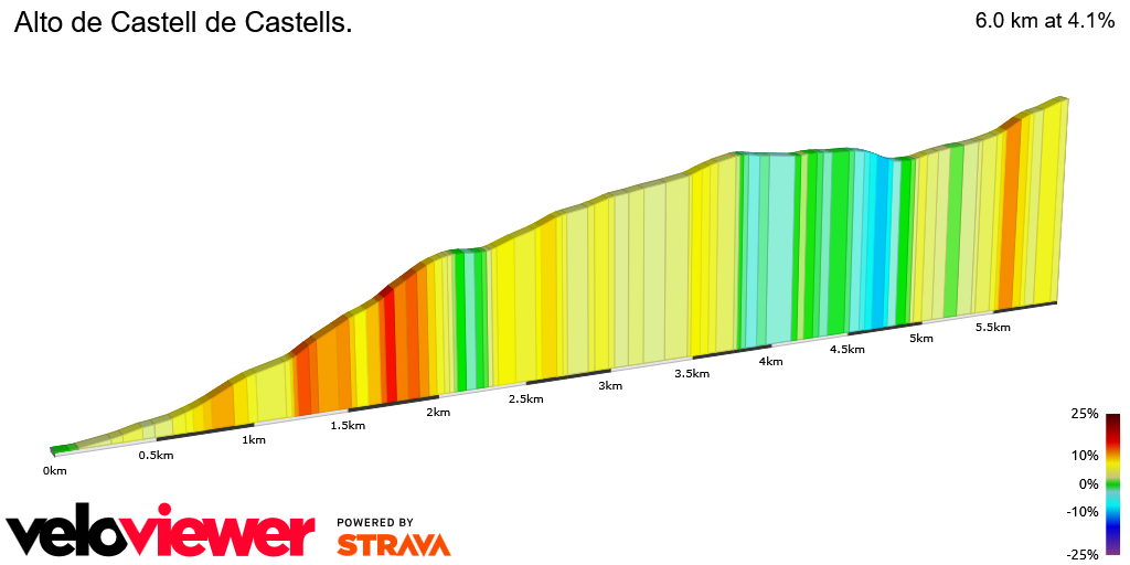 2D Elevation profile image for Alto de Castell de Castells.