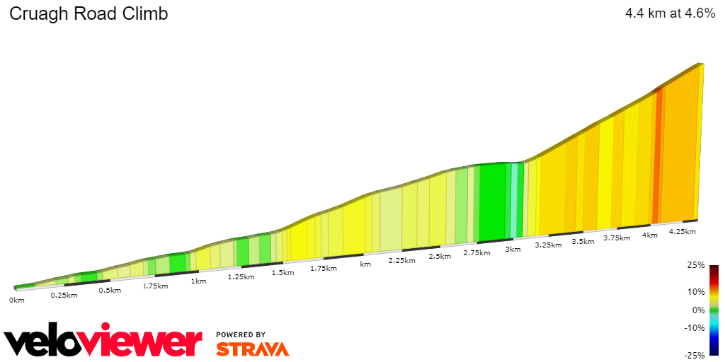 2D Elevation profile image for Cruagh Road Climb