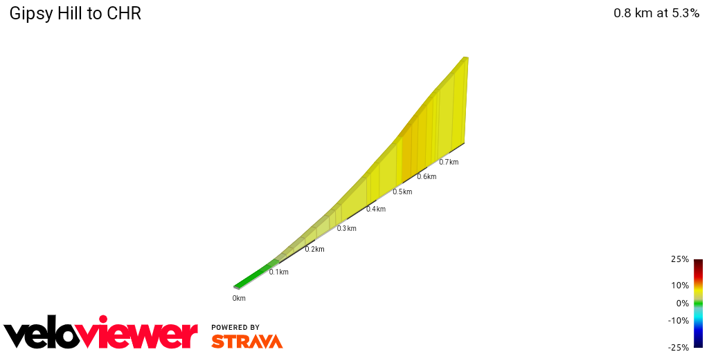 2D Elevation profile image for Gipsy Hill to CHR