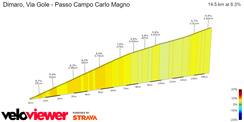2D Elevation profile image for Dimaro, Via Gole - Passo Campo Carlo Magno