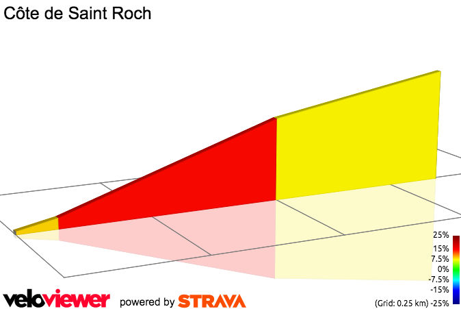 2D Elevation profile image for Côte de Saint Roch