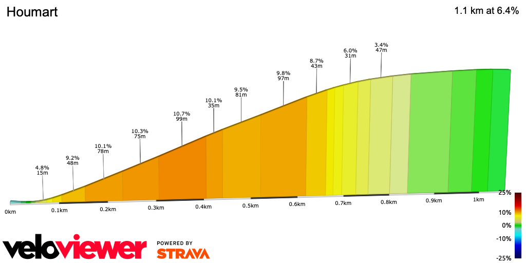 2D Elevation profile image for Houmart