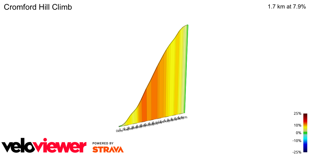 2D Elevation profile image for Cromford Hill Climb