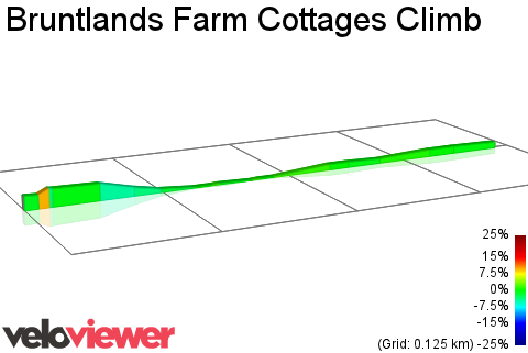 2D Elevation profile image for Bruntlands Farm Cottages Climb