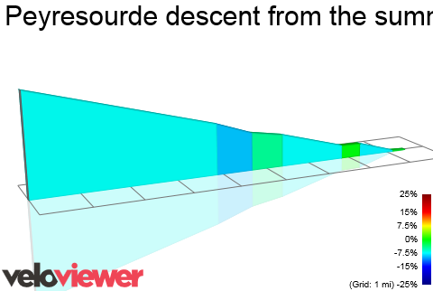 2D Elevation profile image for Peyresourde descent from the summit sign