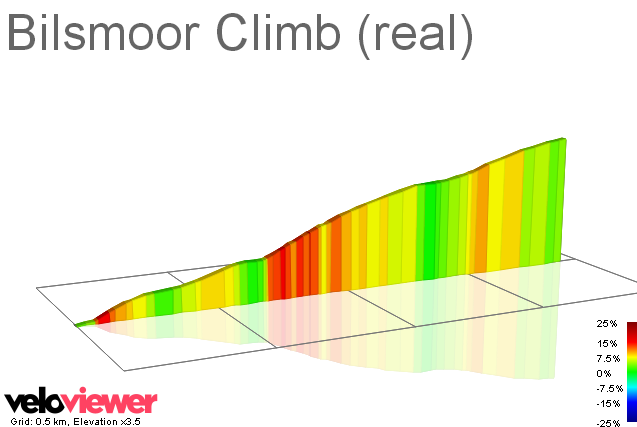 2D Elevation profile image for Bilsmoor Climb (real)
