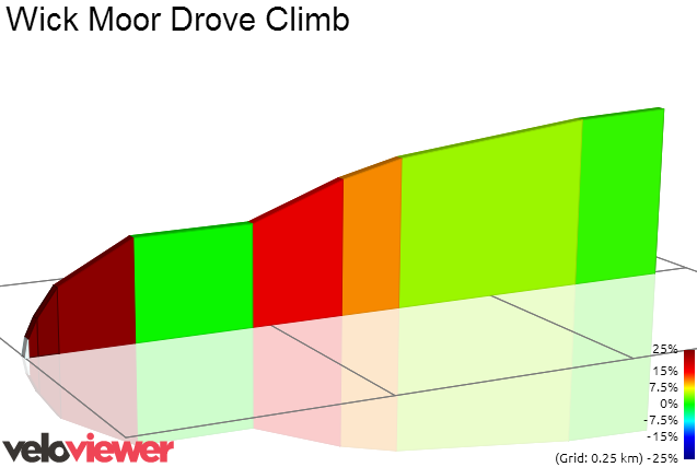 2D Elevation profile image for Wick Moor Drove Climb