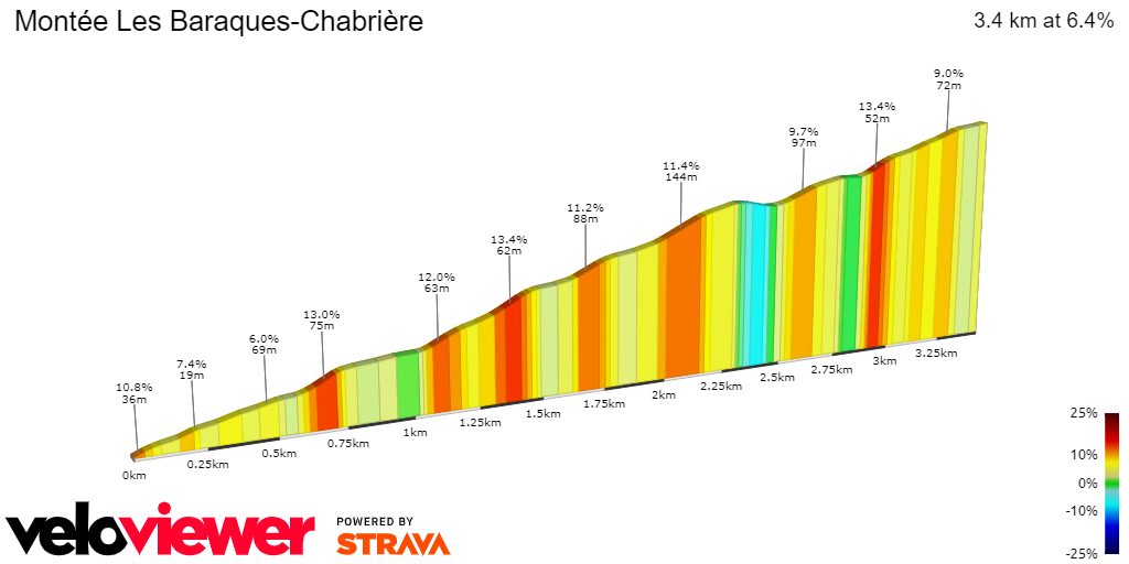 2D Elevation profile image for Montée Les Baraques-Chabrière
