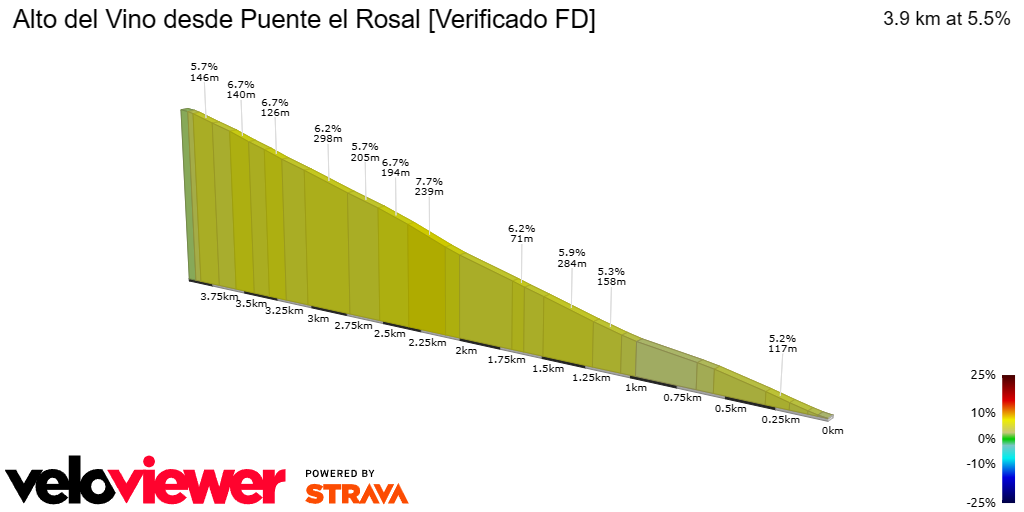 2D Elevation profile image for Alto del Vino desde Puente el Rosal [Verificado FD]