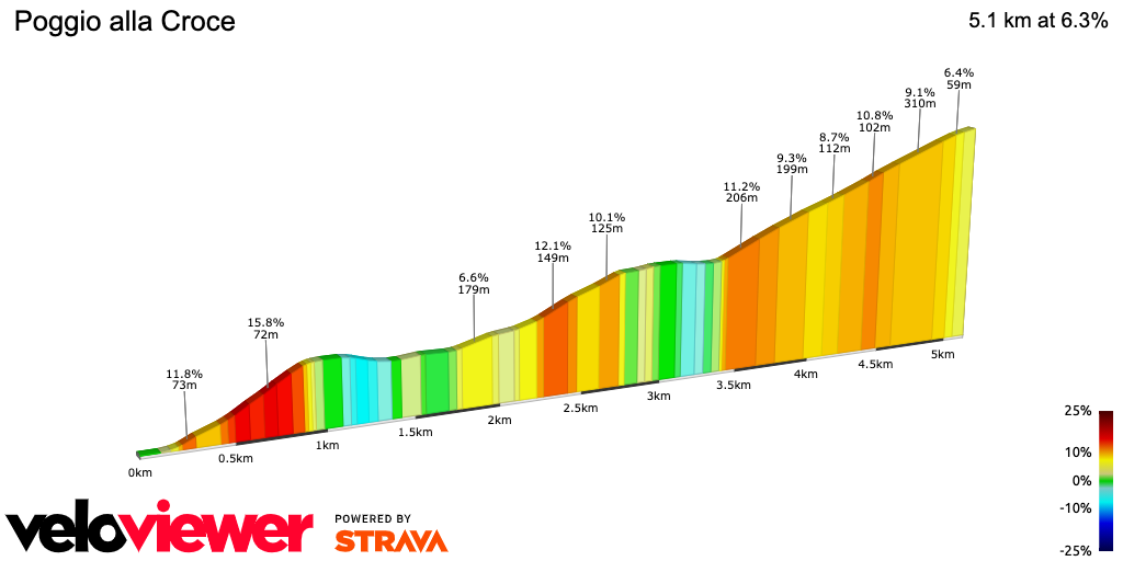 2D Elevation profile image for Poggio alla Croce