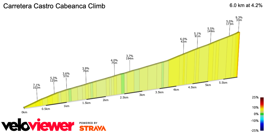 2D Elevation profile image for Carretera Castro Cabeanca Climb