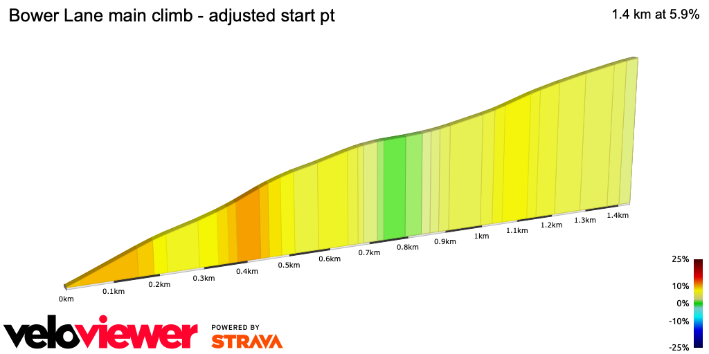 2D Elevation profile image for Bower Lane main climb - adjusted start pt