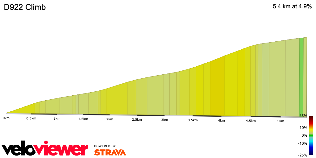 2D Elevation profile image for D922 Climb