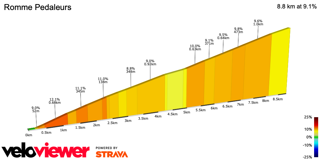 2D Elevation profile image for Romme Pedaleurs