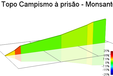2D Elevation profile image for Topo Campismo à prisão - Monsanto - Estrada