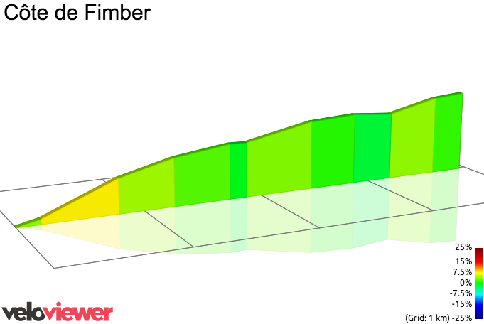 2D Elevation profile image for Côte de Fimber