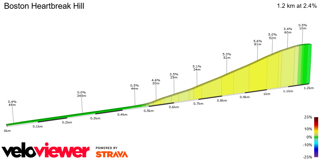 2D Elevation profile image for Boston Heartbreak Hill